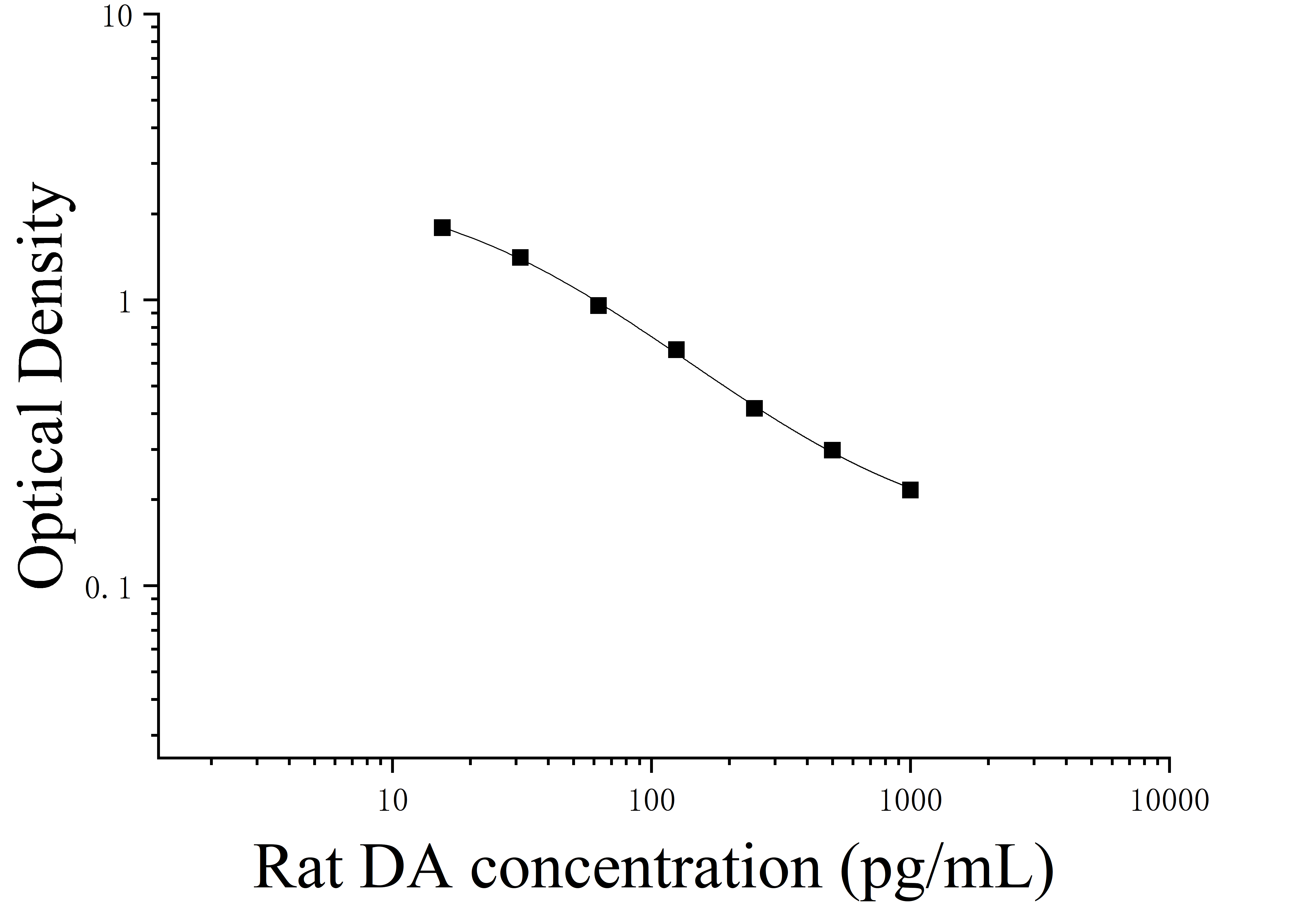 Rat Dopamine (DA) ELISA Kit Rat Dopamine (DA) ELISA Kit